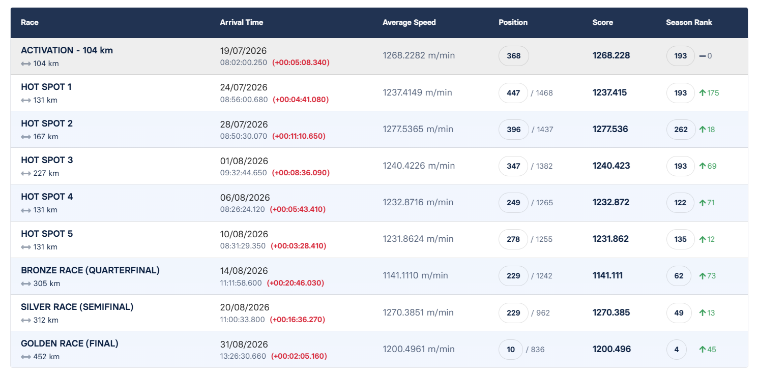 10	place Final Race (452km)	RECEP - APO	TR 16 10073