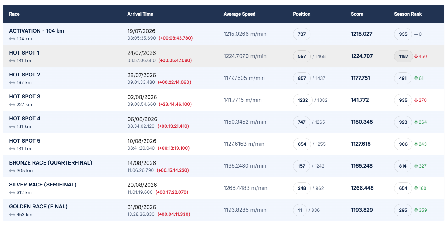 11	place Final Race (452km)	+ 4 Ace FORUM RED BULL RACING	RO 111252