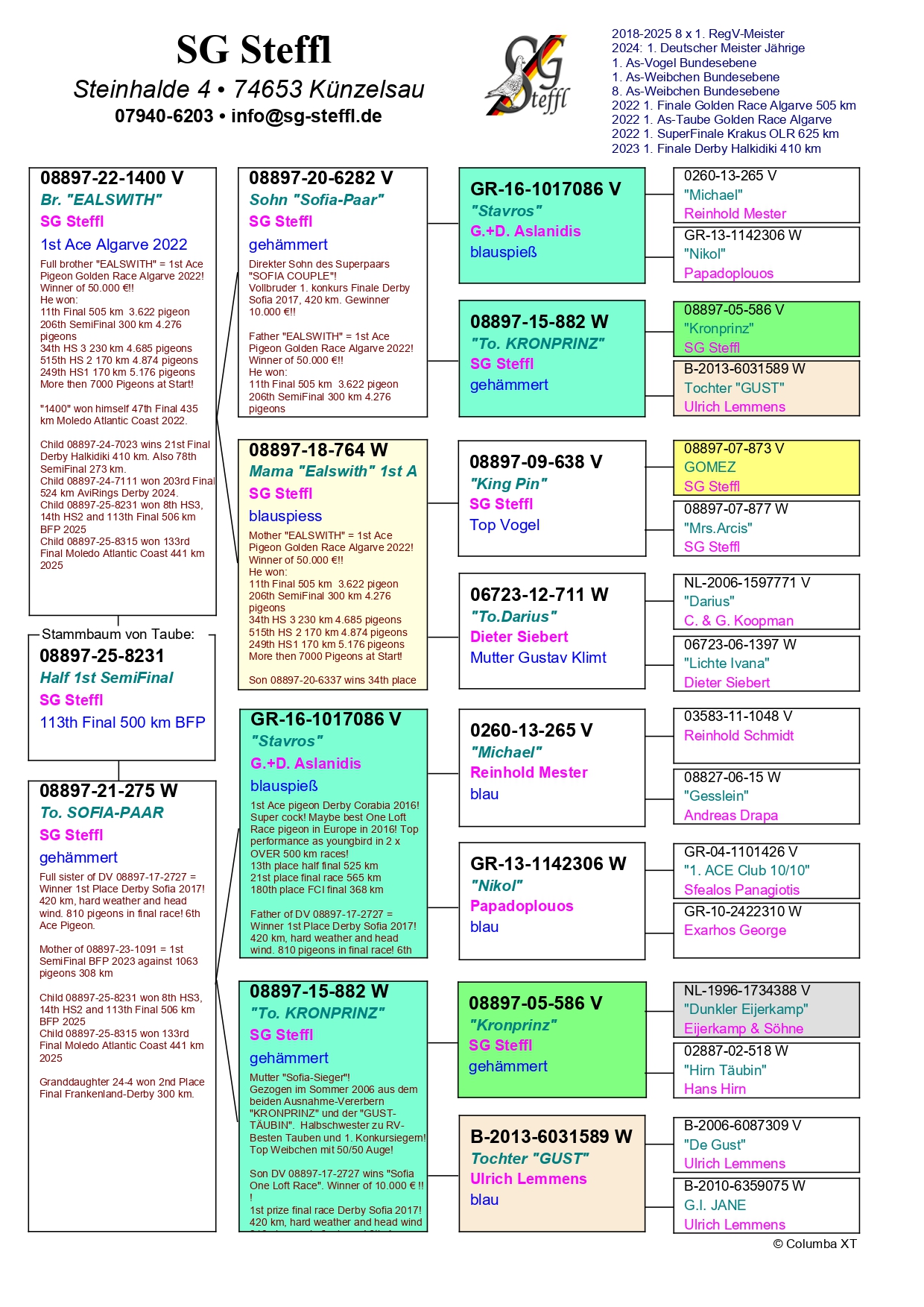 113	Final Race (506 km) 	 SG STEFFL	 DV 8897 8231	