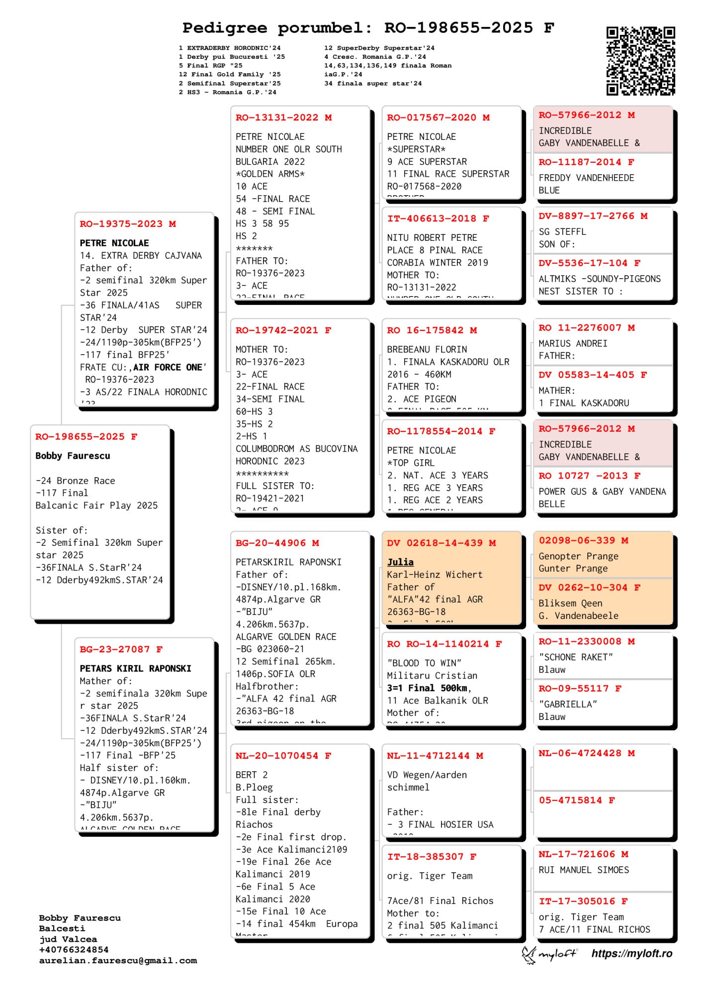 117	Final Race (506 km) 	 FAURESCU BOBBY	 RO 198655	