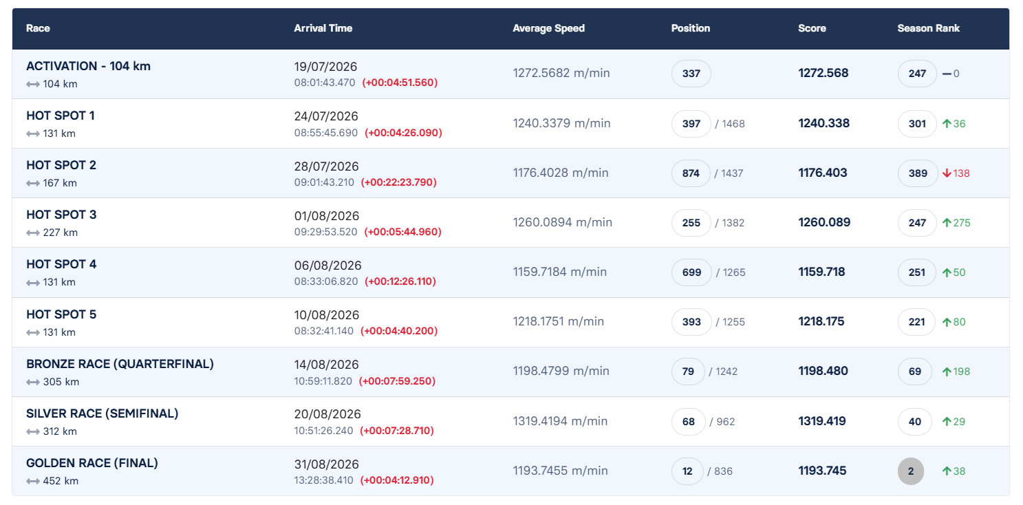 12	place Final Race (452km)	+ 2 Ace FORUM RED BULL RACING	RO 111264