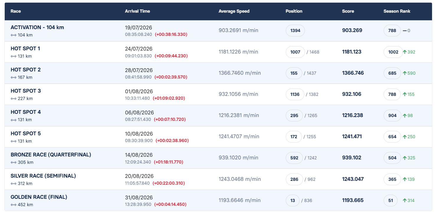 13	place Final Race (452km)	ZG HELIOS	CH 8792