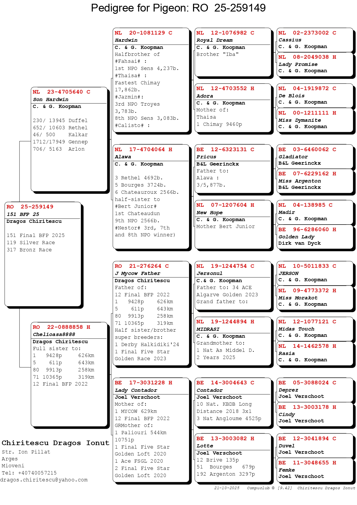 151	Final Race (506 km) 	 CHIRITESCU ROBERT	 RO 259149	