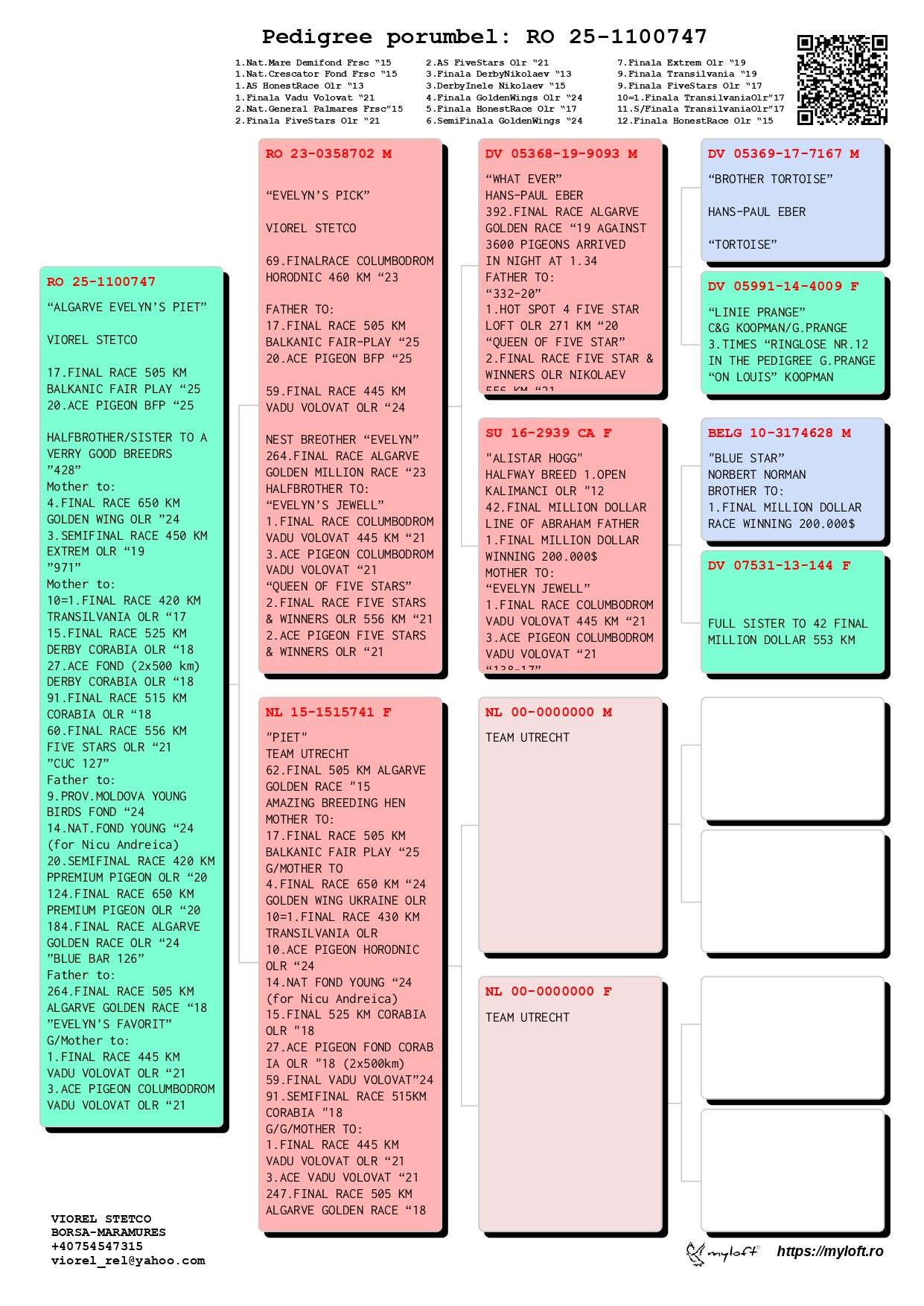 17	Final Race (506 km) 	 VIOREL STETCO	 RO 1100747	