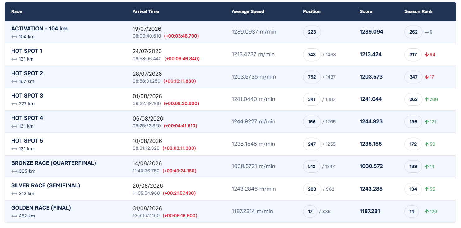 17	place Final Race (452km)	PETRE NICOLAE	RO 5203