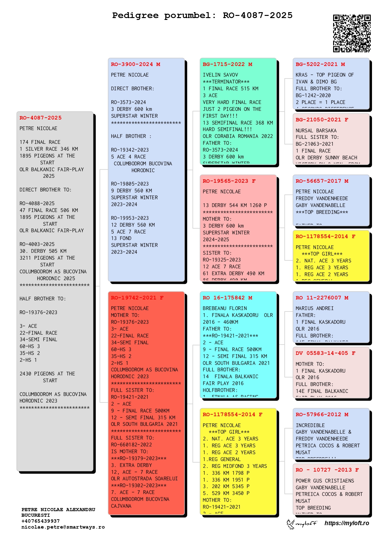 174	Final Race (506 km) + 1 Silver Race (346 km) 	 PETRE NICOLAE	 RO 4087	