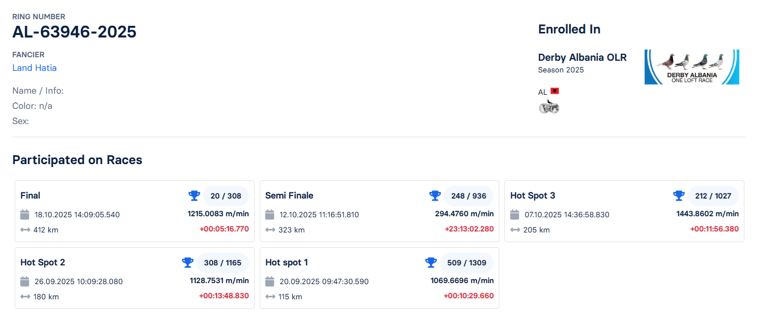 20	Final Race (412 km) 	 Landi Hatia	 AL-63946-2025	
