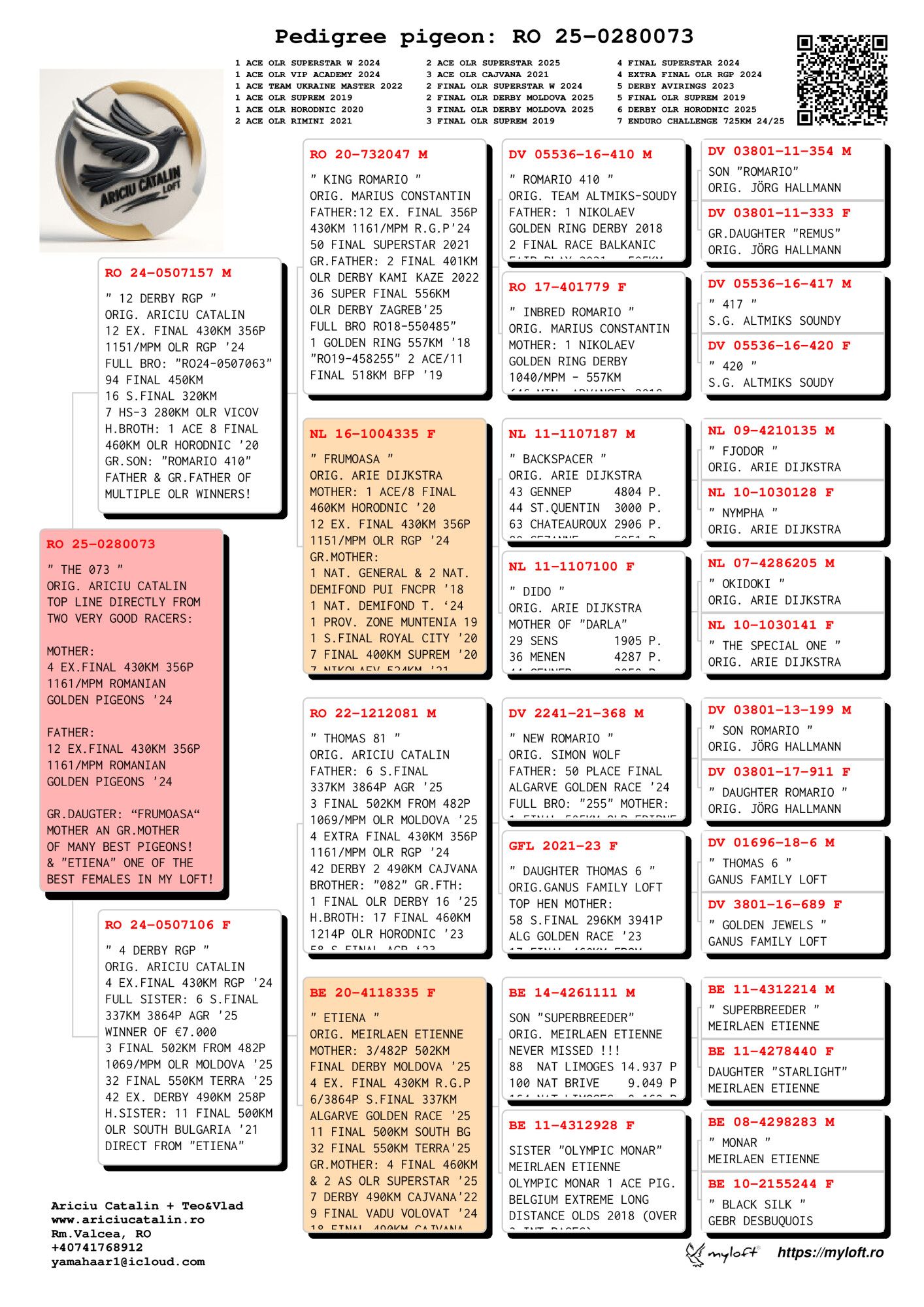 200	Final Race (506 km) 	 ARICIU CATALIN + TEO & VLAD	 RO 280073	