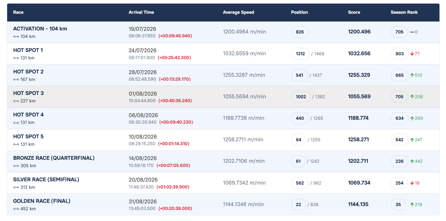 22	place Final Race (452km)	SILVIU MILEA	GB X 30846