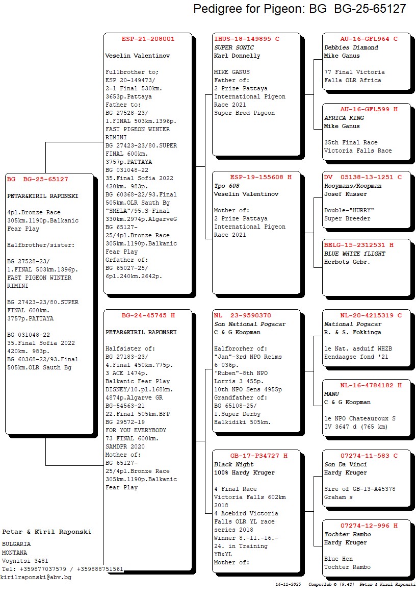 224	Final Race (506 km) 	 PETAR & KIRIL RAPONSKI	 BG 65127	