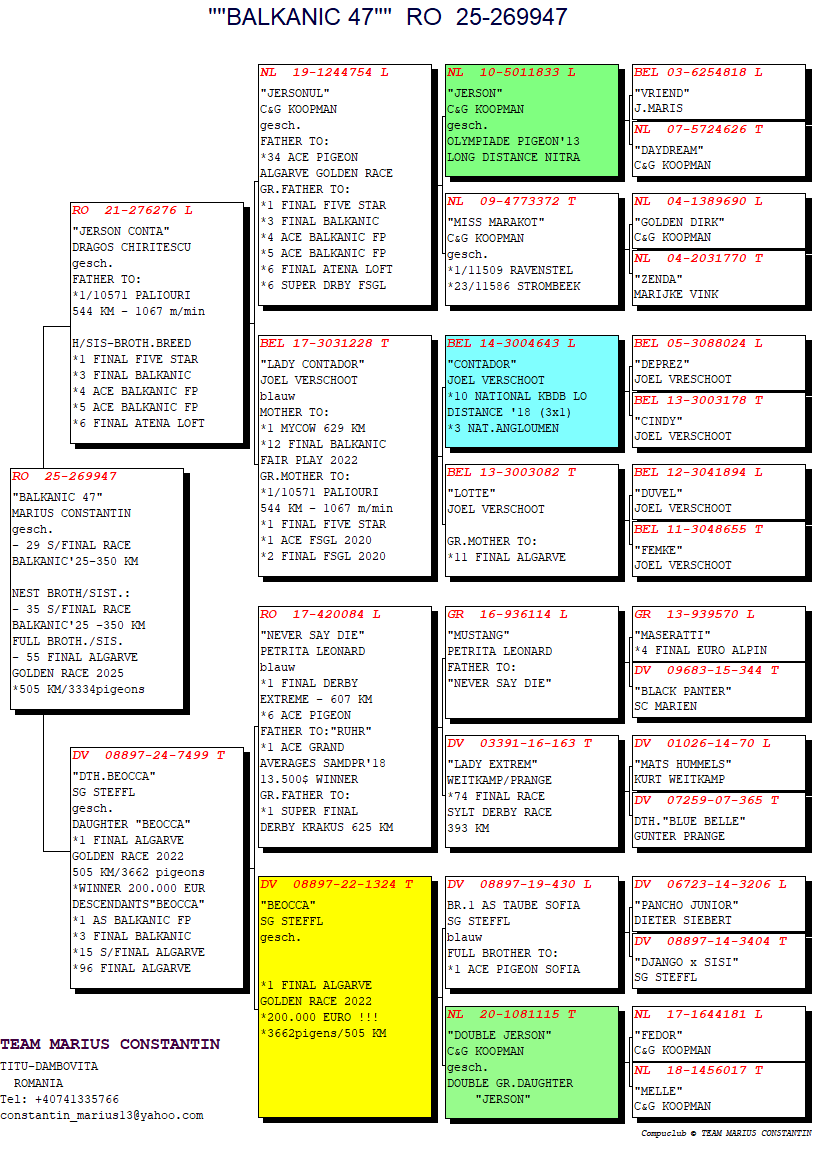 257	Final Race (506 km) 	 TEAM MARIUS CONSTANTIN	 RO 269947	