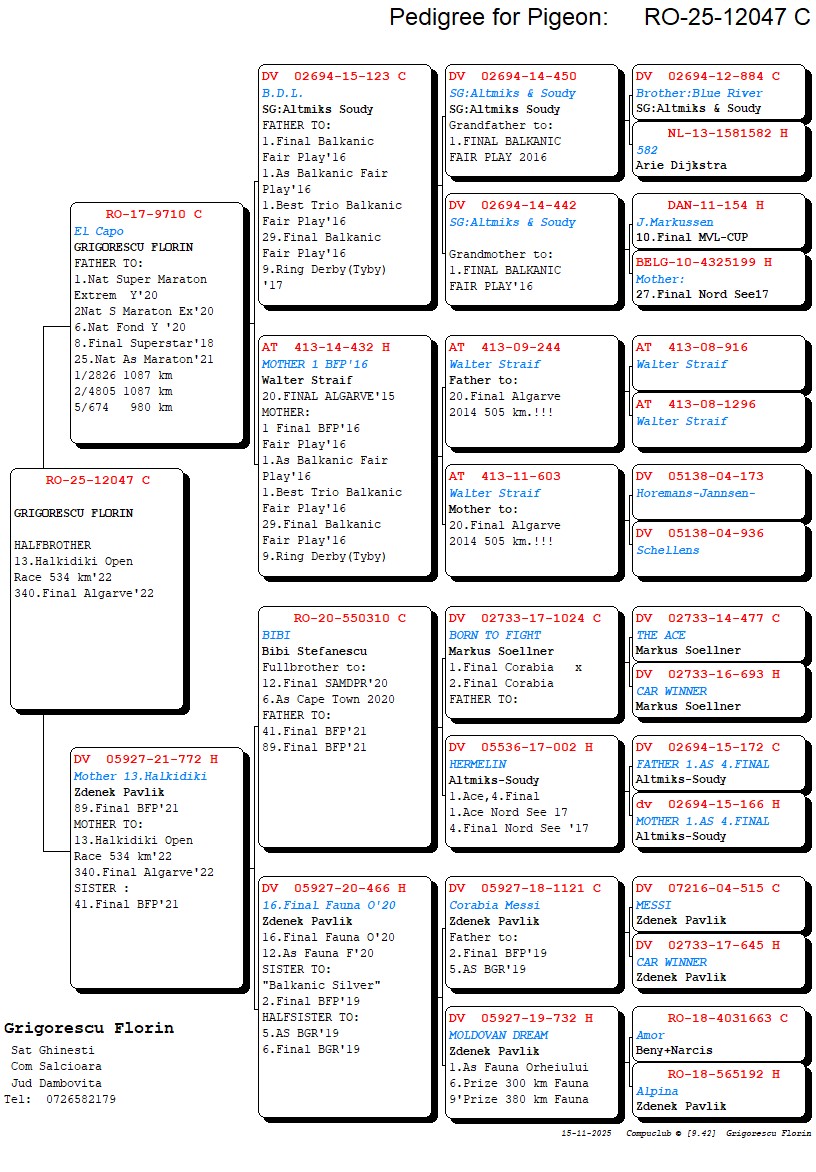 259	Final Race (506 km) 	 GRIGORESCU FLORIN	 RO 12047	