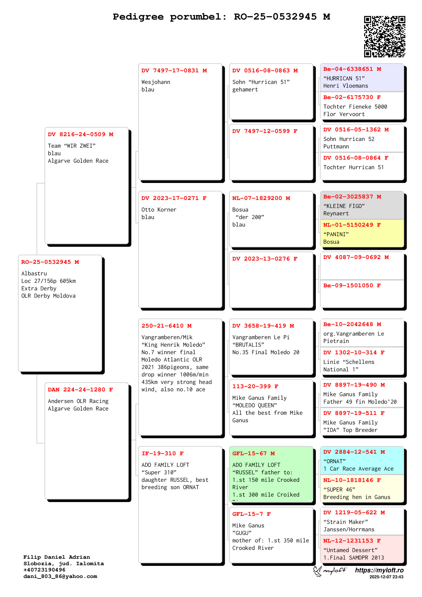 27	place Extra Super Derby (605 km) 	 Filip Daniel	 RO-25-0532945 