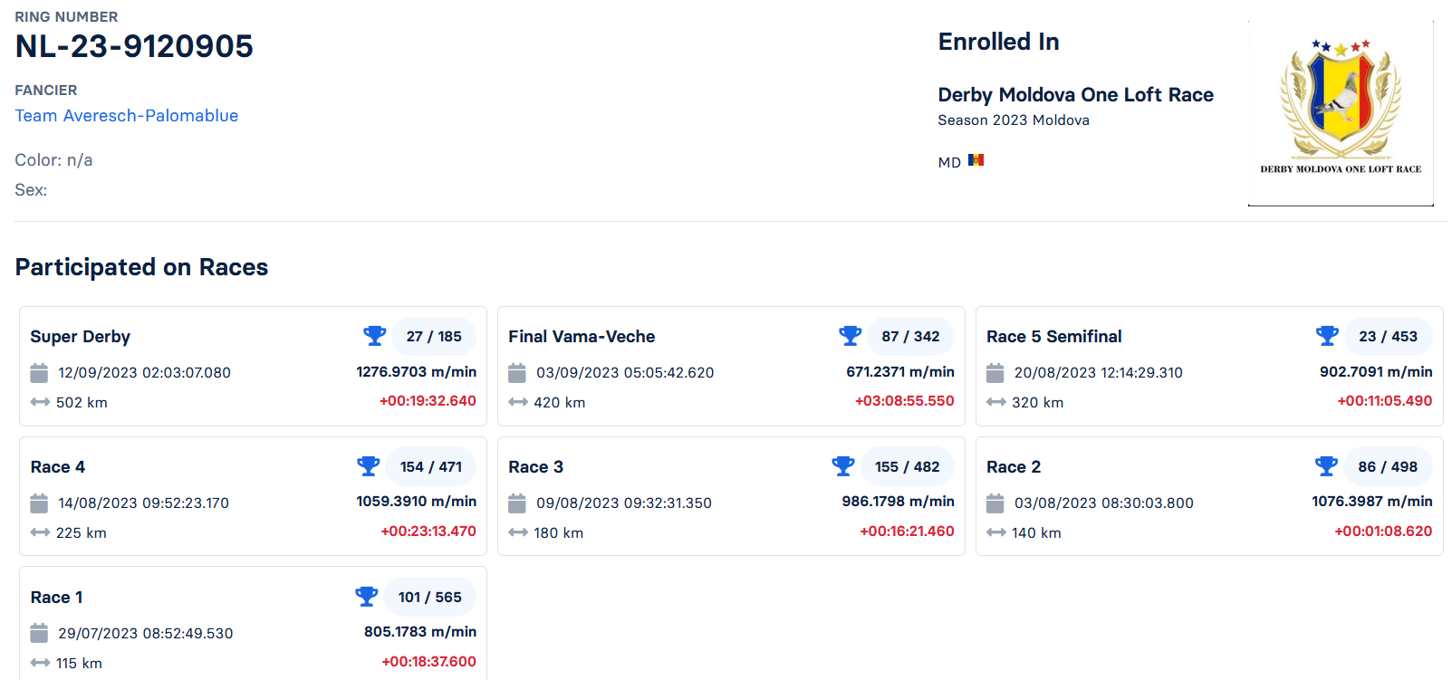 27	Super Derby (502 km)	+ 8 Ace 7 races Team Averesch-Palomablue 		NL-23-9120905 · Activ