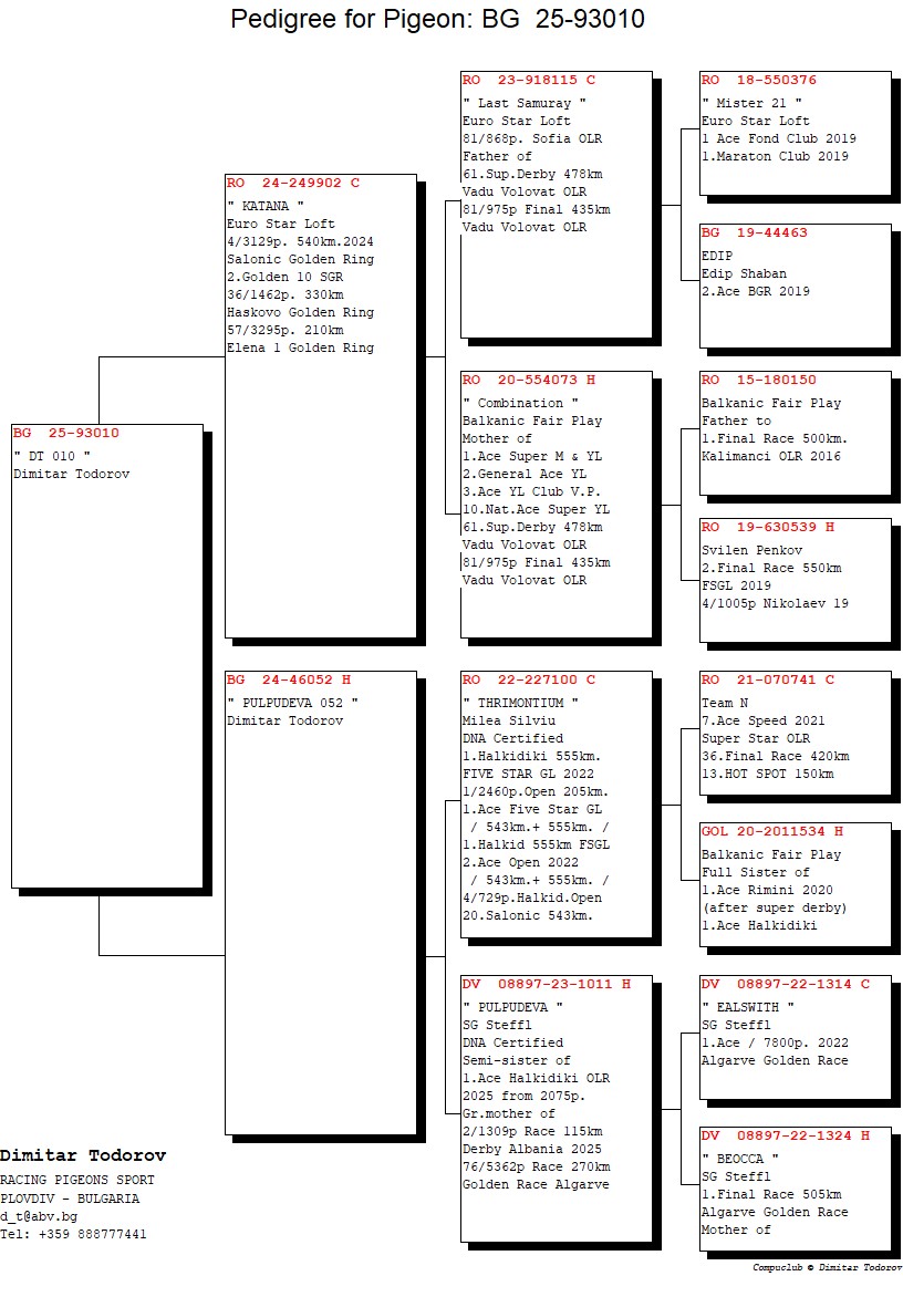 283	Final Race (506 km) 	 DIMITAR TODOROV	 BG 93010	
