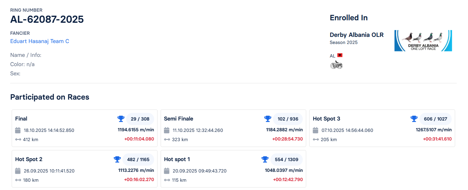 29	Final Race (412 km) 	 Eduart Hasanaj Team C	 AL-62087-2025	