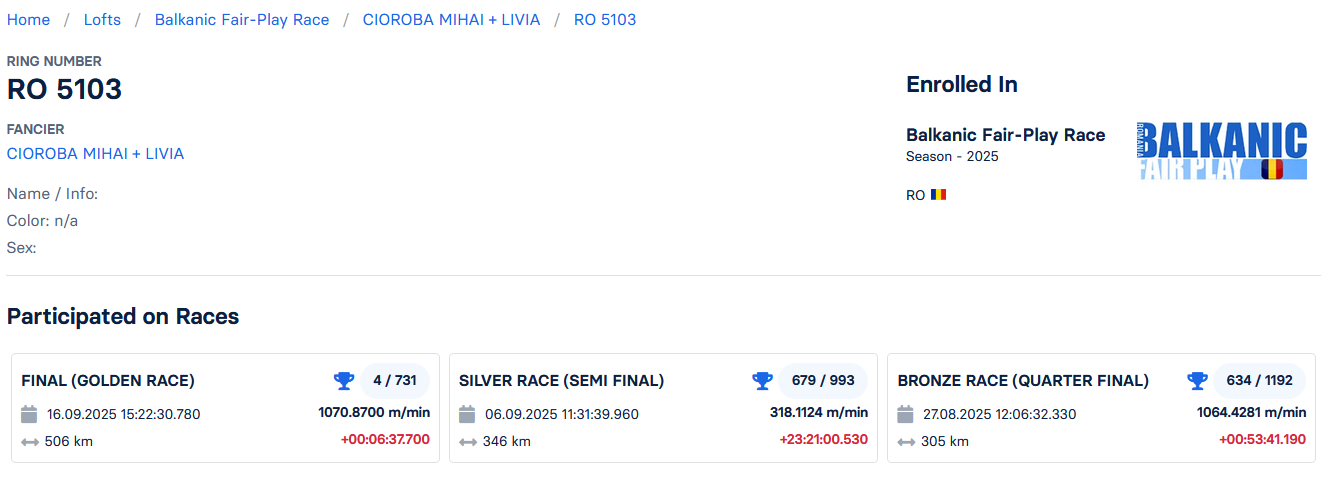 4	Final Race (506 km) 	 CIOROBA MIHAI + LIVIA	 RO 5103	