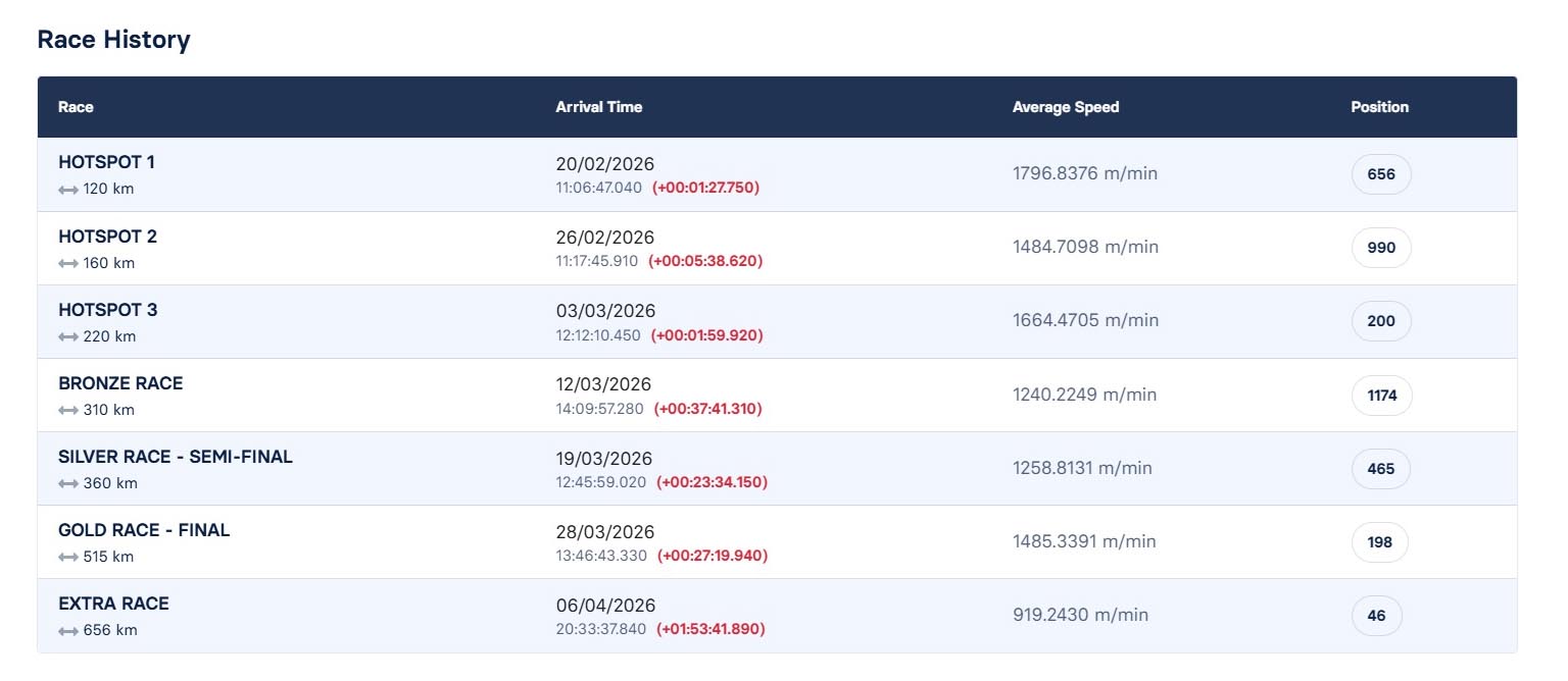 46	place EXTRA FINAL (656 km) 	 TEAM LOGHIN	 BE-25-4067788	