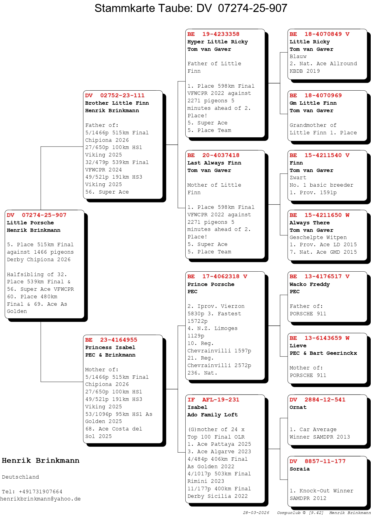 5	FINAL RACE (515 km) 	 BRINKMANN RACING PIGEONS	 DV-07274-25-907	