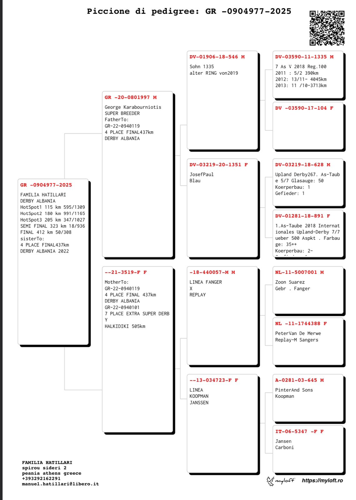 50	Final Race (412 km) 	 Familia Hatillari & Pandeli Kacikas	 GR-0904977-2025	