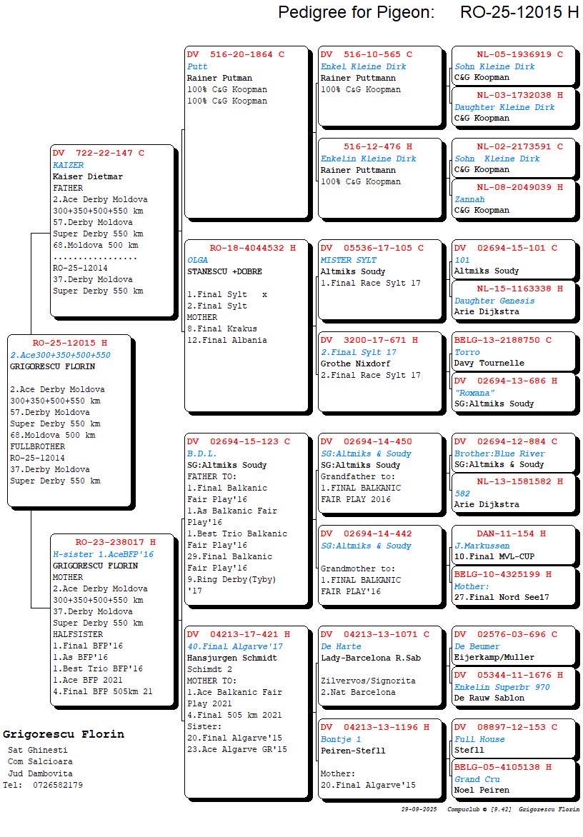 57 place Super Derby (550 km)  + 2 Ace (Final + Super Derby) Grigorescu Florin RO-25-012015	