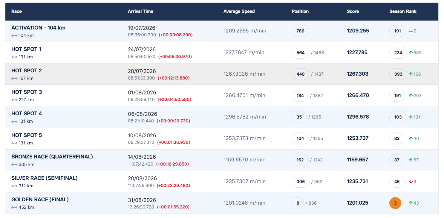 8	place Final Race (452km)	+ 6 Ace CLEMENS IVANSCHITZ	AUS 104 1211