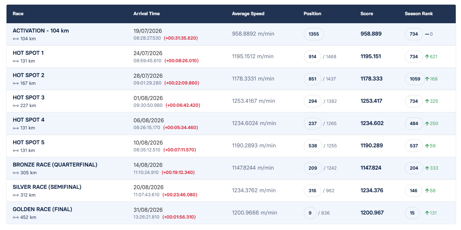 9	place Final Race (452km)	RECEP - APO	TR 16 10144