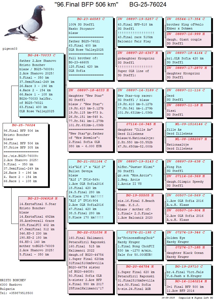 96	Final Race (506 km) 	 HRISTO BONCHEV	 BG 76024	
